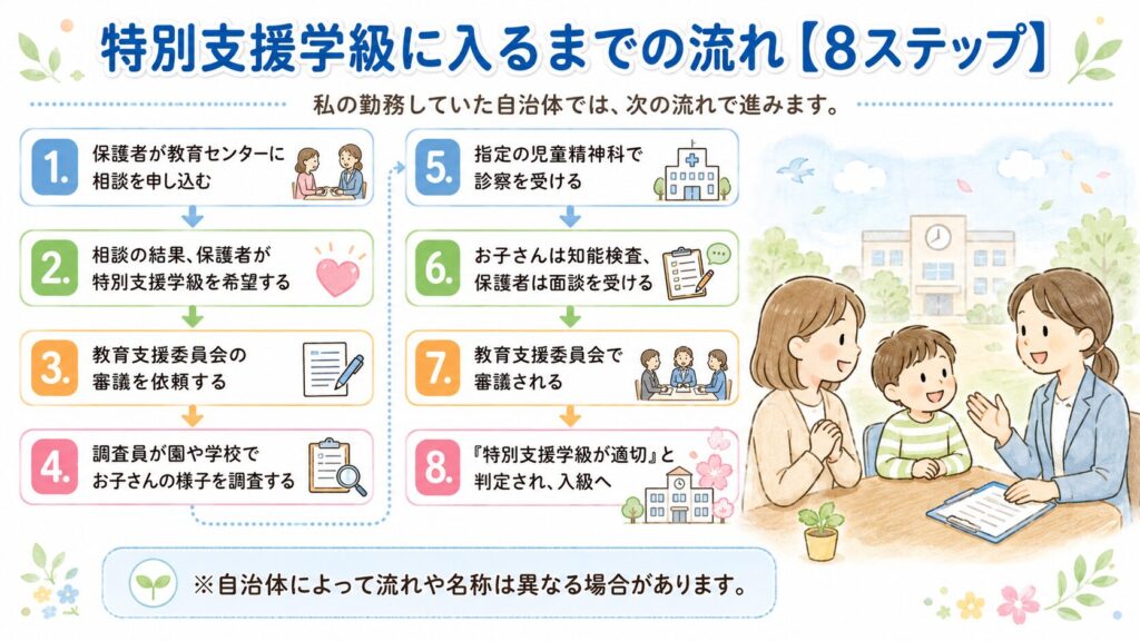 特別支援学級に入るまでの流れを8ステップで整理し、保護者・子ども・先生が相談している様子を描いたブログ用の挿絵。
