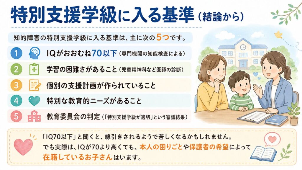 特別支援学級に入る基準を5つに整理し、保護者・子ども・先生が相談している様子を描いたブログ用の挿絵。
