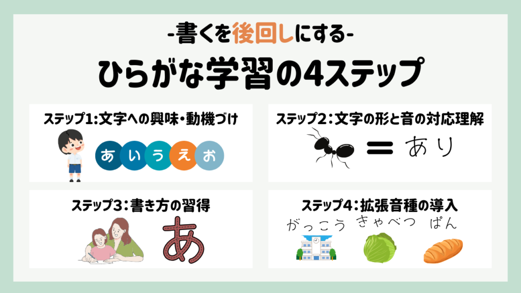 「ひらがな学習ステップ完全ガイド|小学校低学年で“書く”を後回しにする理由と方法」のアイキャッチ ステップと理由