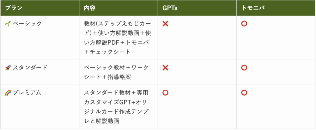 【ステップえもじカード】プリントを破る子が“もう1回!”と言った理由とは?の3つのプランの画像です
