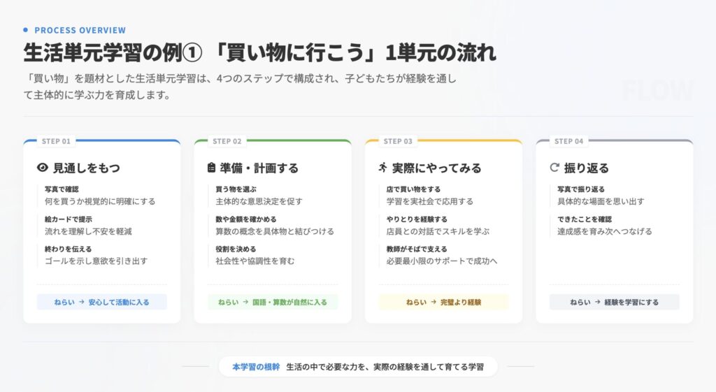 「生活単元学習の授業づくり|1単元の流れと具体例」の【特別支援学級】生活単元学習の授業づくりの具体例「買い物に行こう」の図解です