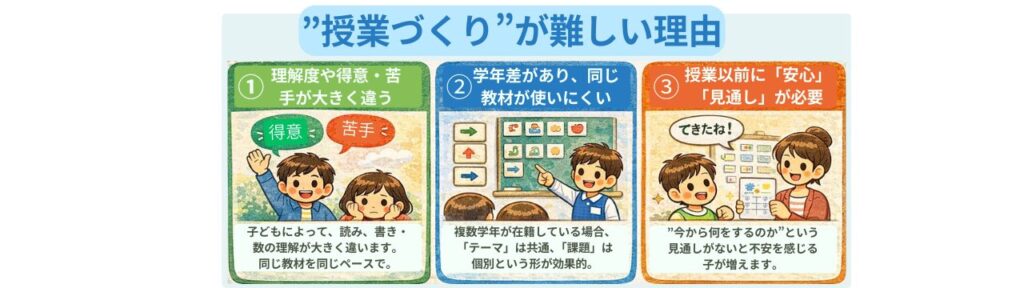 特別支援学級の授業づくり完全ガイド|授業が安定し、子どもが安心して学べる学級への「特別支援学級の授業づくりが難しい理由」の画像