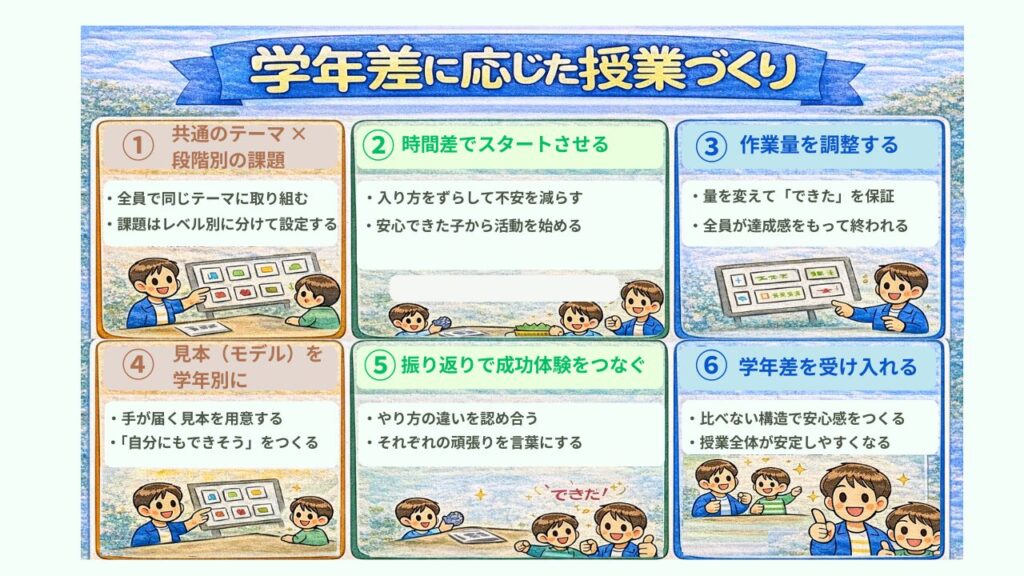 特別支援学級の授業づくり完全ガイド|授業が安定し、子どもが安心して学べる学級への「学年差に応じた授業づくり」の画像