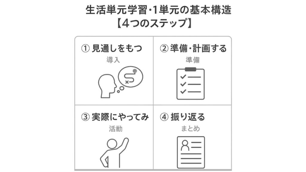 「生活単元学習の授業づくり|1単元の流れと具体例」の1単元の基本構造4つのステップの図解資料