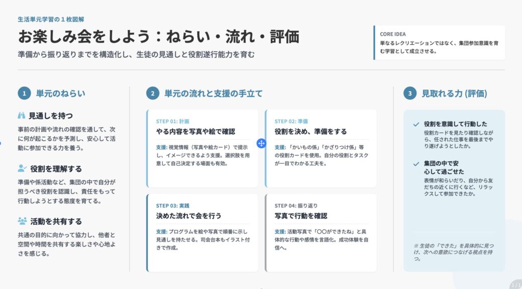 「生活単元学習の授業づくり|1単元の流れと具体例」の【特別支援学級】生活単元学習の授業づくりの具体例「お楽しみ会をしよう」の図解です