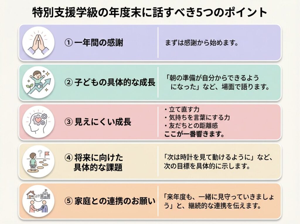 【特別支援学級】年度末の保護者会・懇談会・面談で話すこと|安心を渡す締めくくり方の記事で特別支援学級の年度末に話すべき5つのポイントの図解画像です