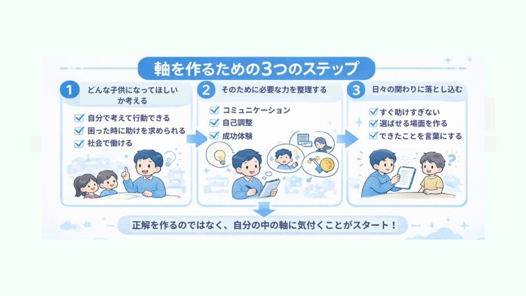 特別支援学級担任の「教師の軸」とは？ブレない指導の作り方と実践ステップの「軸を作るための3つのステップ」の画像