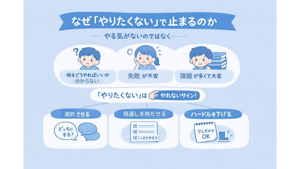 授業に参加しない子への対応|「やりたくない」と言う子への効果的な言葉かけの「なぜ「やりたくない」で止まるのか」の画像