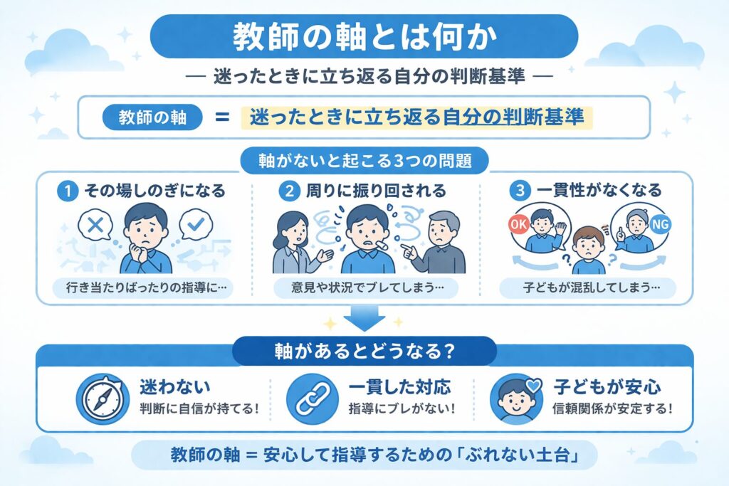 特別支援学級担任の「教師の軸」とは？ブレない指導の作り方と実践ステップの「軸がないと起こる3つの問題」の画像