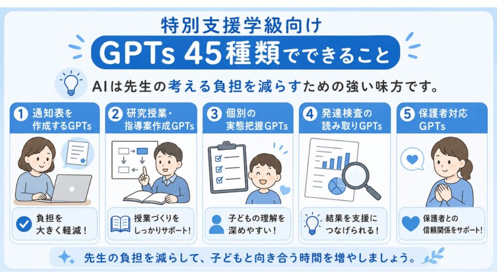 【保存版】特別支援学級で使えるAI活用術｜通知表・指導案・保護者対応を時短するGPTs45選の「特別支援学級向けGPTs45種類でできること」の画像